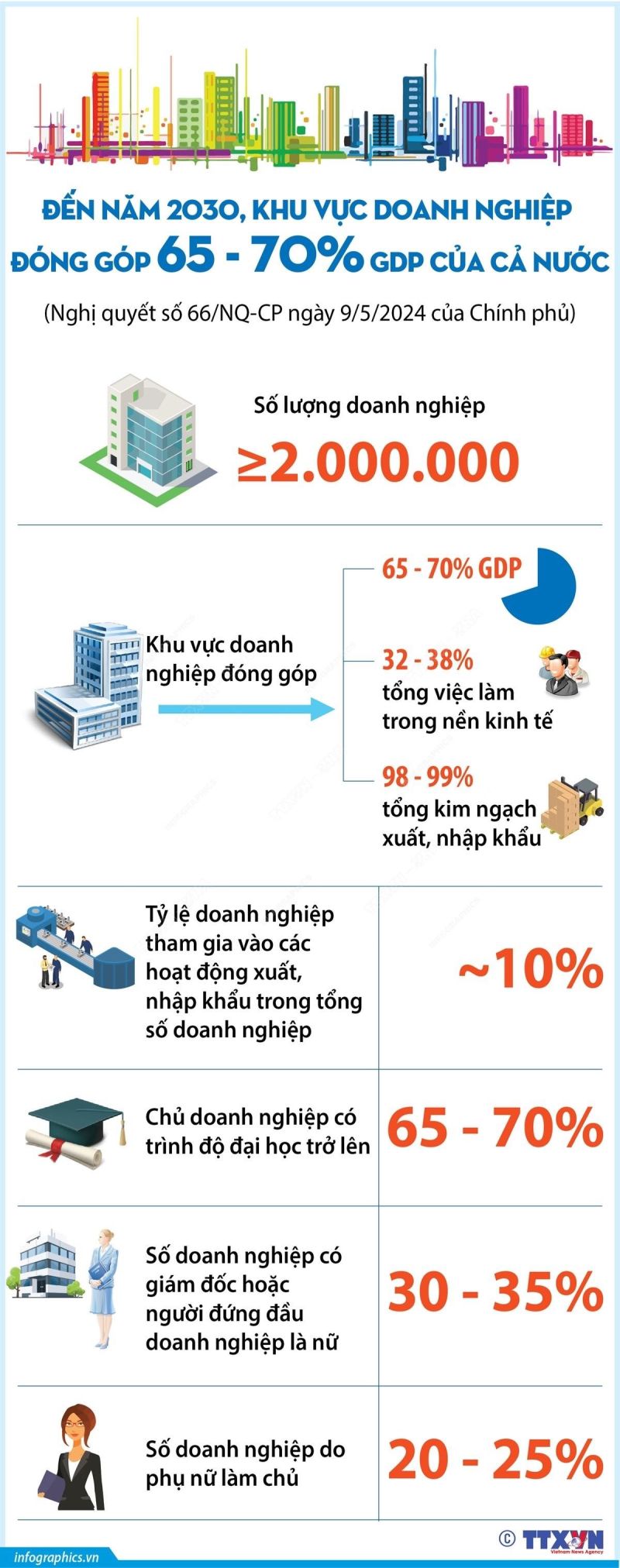Đến năm 2030, Việt Nam có ít nhất 2 triệu doanh nghiệp, trong đó hình thành và phát triển nhiều doanh nhân lãnh đạo các tập đoàn kinh tế mạnh. (Nguồn: TTXVN)