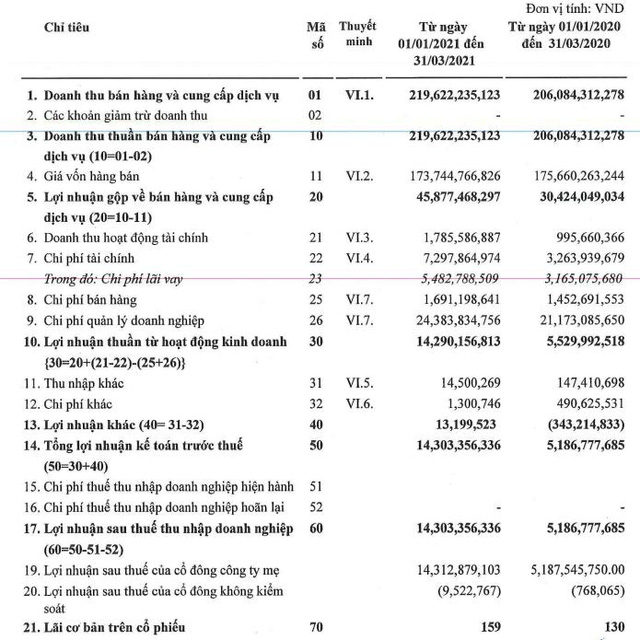 Pharbaco (PBC): Quý 1 lãi 14 tỷ đồng tăng 175% so với cùng kỳ - Ảnh 1.