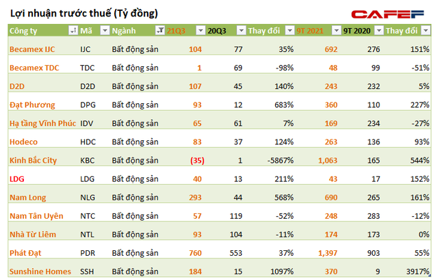 Phát Đạt, Nam Long, NBB…lãi đột biến trong quý 3/2021, cổ phiếu nhóm bất động sản đồng loạt dậy sóng - Ảnh 5.