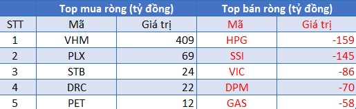 Phiên 10/8: Khối ngoại quay đầu bán ròng 550 tỷ, tập trung xả mạnh HPG, SSI - Ảnh 1.