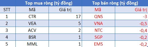 Phiên 10/8: Khối ngoại quay đầu bán ròng 550 tỷ, tập trung xả mạnh HPG, SSI - Ảnh 3.