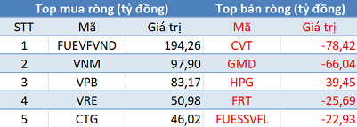 Phiên 1/12: Khối ngoại tiếp tục mua ròng hơn 420 tỷ đồng, VN-Index vững vàng trên mốc 1.000 điểm - Ảnh 1. Phiên 1/12: Khối ngoại tiếp tục mua ròng hơn 420 tỷ đồng, VN-Index vững vàng trên mốc 1.000 điểm - Ảnh 1.