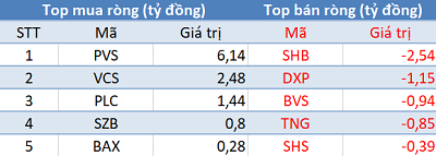 Phiên 1/12: Khối ngoại tiếp tục mua ròng hơn 420 tỷ đồng, VN-Index vững vàng trên mốc 1.000 điểm - Ảnh 2. Phiên 1/12: Khối ngoại tiếp tục mua ròng hơn 420 tỷ đồng, VN-Index vững vàng trên mốc 1.000 điểm - Ảnh 2.