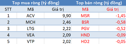 Phiên 1/12: Khối ngoại tiếp tục mua ròng hơn 420 tỷ đồng, VN-Index vững vàng trên mốc 1.000 điểm - Ảnh 3. Phiên 1/12: Khối ngoại tiếp tục mua ròng hơn 420 tỷ đồng, VN-Index vững vàng trên mốc 1.000 điểm - Ảnh 3.