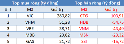 Phiên 13/11: Khối ngoại trở lại mua ròng gần 200 tỷ đồng, tập trung “gom” VJC - Ảnh 1. Phiên 13/11: Khối ngoại trở lại mua ròng gần 200 tỷ đồng, tập trung “gom” VJC - Ảnh 1.