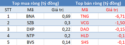 Phiên 13/11: Khối ngoại trở lại mua ròng gần 200 tỷ đồng, tập trung “gom” VJC - Ảnh 2. Phiên 13/11: Khối ngoại trở lại mua ròng gần 200 tỷ đồng, tập trung “gom” VJC - Ảnh 2.