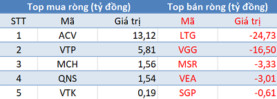 Phiên 13/11: Khối ngoại trở lại mua ròng gần 200 tỷ đồng, tập trung “gom” VJC - Ảnh 3. Phiên 13/11: Khối ngoại trở lại mua ròng gần 200 tỷ đồng, tập trung “gom” VJC - Ảnh 3.