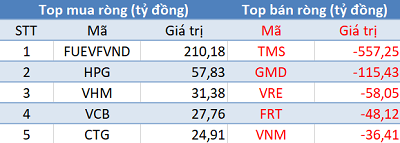 Phiên 14/12: Khối ngoại bán ròng 480 tỷ đồng, tâm điểm giao dịch thỏa thuận TMS - Ảnh 1.