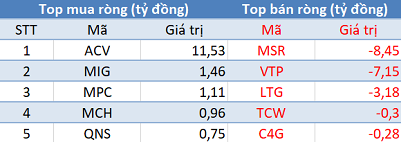 Phiên 14/12: Khối ngoại bán ròng 480 tỷ đồng, tâm điểm giao dịch thỏa thuận TMS - Ảnh 3.