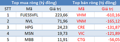 Phiên 14/4: Khối ngoại bán ròng hơn 1.000 tỷ đồng, tập trung bán VHM, VNM, CRE - Ảnh 1. Phiên 14/4: Khối ngoại bán ròng hơn 1.000 tỷ đồng, tập trung bán VHM, VNM, CRE - Ảnh 1.