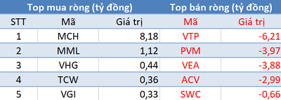 Phiên 14/4: Khối ngoại bán ròng hơn 1.000 tỷ đồng, tập trung bán VHM, VNM, CRE - Ảnh 3. Phiên 14/4: Khối ngoại bán ròng hơn 1.000 tỷ đồng, tập trung bán VHM, VNM, CRE - Ảnh 3.
