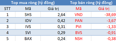Phiên 14/5: Khối ngoại tiếp tục bán ròng gần 1.700 tỷ đồng, bán mạnh nhất trong vòng 4 tháng - Ảnh 2. Phiên 14/5: Khối ngoại tiếp tục bán ròng gần 1.700 tỷ đồng, bán mạnh nhất trong vòng 4 tháng - Ảnh 2.