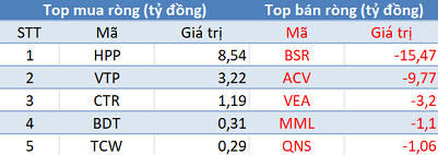 Phiên 14/5: Khối ngoại tiếp tục bán ròng gần 1.700 tỷ đồng, bán mạnh nhất trong vòng 4 tháng - Ảnh 3. Phiên 14/5: Khối ngoại tiếp tục bán ròng gần 1.700 tỷ đồng, bán mạnh nhất trong vòng 4 tháng - Ảnh 3.