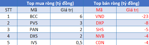 Phiên 16/8: Khối ngoại bán ròng phiên thứ 5 liên tiếp với giá trị gần 1.000 tỷ đồng, tập trung xả mạnh cổ phiếu bluechip - Ảnh 2.