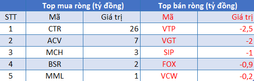 Phiên 16/8: Khối ngoại bán ròng phiên thứ 5 liên tiếp với giá trị gần 1.000 tỷ đồng, tập trung xả mạnh cổ phiếu bluechip - Ảnh 3.