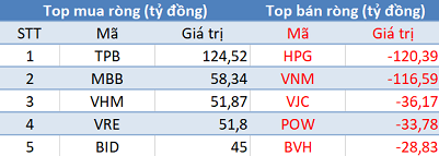 Phiên 18/12: Khối ngoại trở lại mua ròng, tập trung “gom” cổ phiếu ngân hàng - Ảnh 1.