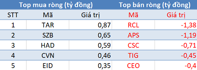 Phiên 18/12: Khối ngoại trở lại mua ròng, tập trung “gom” cổ phiếu ngân hàng - Ảnh 2.