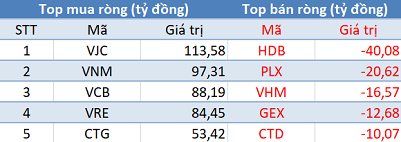 Phiên 19/11: Khối ngoại tiếp tục mua ròng gần 400 tỷ đồng, 3 sàn đồng thuận tăng điểm - Ảnh 1. Phiên 19/11: Khối ngoại tiếp tục mua ròng gần 400 tỷ đồng, 3 sàn đồng thuận tăng điểm - Ảnh 1.