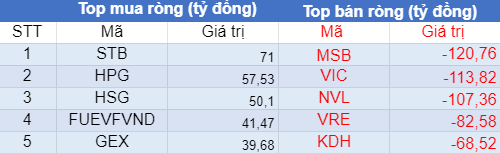 Phiên 20/7: Khối ngoại bán ròng 325 tỷ đồng trên HoSE, tập trung bán MSB, VIC, NVL - Ảnh 1. Phiên 20/7: Khối ngoại bán ròng 325 tỷ đồng trên HoSE, tập trung bán MSB, VIC, NVL - Ảnh 1.