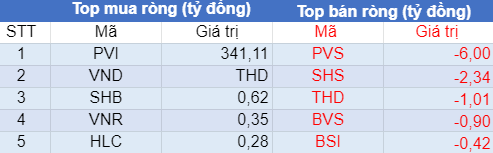 Phiên 20/7: Khối ngoại bán ròng 325 tỷ đồng trên HoSE, tập trung bán MSB, VIC, NVL - Ảnh 2. Phiên 20/7: Khối ngoại bán ròng 325 tỷ đồng trên HoSE, tập trung bán MSB, VIC, NVL - Ảnh 2.