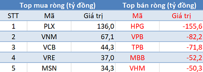 Phiên 27/5: Khối ngoại tiếp tục mua ròng hơn 250 tỷ đồng, tập trung mua PLX, THD - Ảnh 1. Phiên 27/5: Khối ngoại tiếp tục mua ròng hơn 250 tỷ đồng, tập trung mua PLX, THD - Ảnh 1.