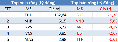Phiên 27/5: Khối ngoại tiếp tục mua ròng hơn 250 tỷ đồng, tập trung mua PLX, THD - Ảnh 2. Phiên 27/5: Khối ngoại tiếp tục mua ròng hơn 250 tỷ đồng, tập trung mua PLX, THD - Ảnh 2.