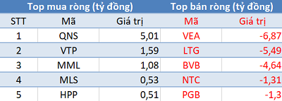 Phiên 27/5: Khối ngoại tiếp tục mua ròng hơn 250 tỷ đồng, tập trung mua PLX, THD - Ảnh 3. Phiên 27/5: Khối ngoại tiếp tục mua ròng hơn 250 tỷ đồng, tập trung mua PLX, THD - Ảnh 3.