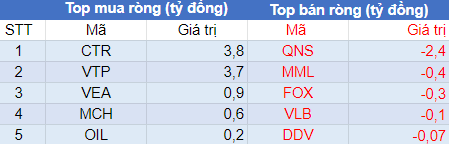 Phiên 28/7: Khối ngoại tiếp tục mua ròng, tập trung gom HPG và FUEVFVND - Ảnh 3.