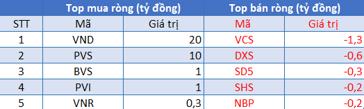 Phiên 29/7: Khối ngoại trở lại bán ròng trên HoSE, quay đầu xả HPG và FUEVFVND - Ảnh 2.