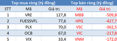 Phiên 4/6: Khối ngoại tiếp tục bán ròng hơn 1.500 tỷ đồng, tập trung “hỏa lực” vào MBB, HPG - Ảnh 1. Phiên 4/6: Khối ngoại tiếp tục bán ròng hơn 1.500 tỷ đồng, tập trung “hỏa lực” vào MBB, HPG - Ảnh 1.