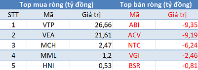 Phiên 4/6: Khối ngoại tiếp tục bán ròng hơn 1.500 tỷ đồng, tập trung “hỏa lực” vào MBB, HPG - Ảnh 3. Phiên 4/6: Khối ngoại tiếp tục bán ròng hơn 1.500 tỷ đồng, tập trung “hỏa lực” vào MBB, HPG - Ảnh 3.