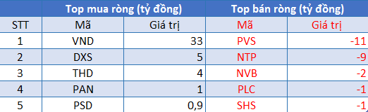 Phiên 5/8: Khối ngoại mua ròng gần 1.150 tỷ đồng, tâm điểm giao dịch VHM - Ảnh 2.