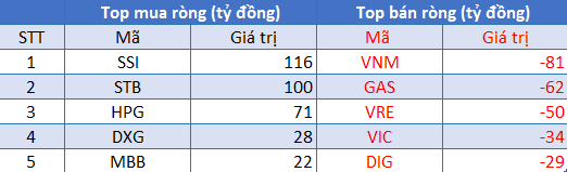 Phiên 6/8: Khối ngoại tiếp tục duy trì mua ròng, tập trung gom SSI, STB - Ảnh 1.