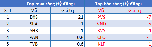 Phiên 6/8: Khối ngoại tiếp tục duy trì mua ròng, tập trung gom SSI, STB - Ảnh 2.