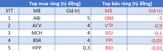 Phiên 6/8: Khối ngoại tiếp tục duy trì mua ròng, tập trung gom SSI, STB - Ảnh 3.