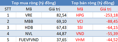 Phiên 7/1: Khối ngoại quay đầu bán ròng hơn 300 tỷ đồng, tập trung bán HPG - Ảnh 1.