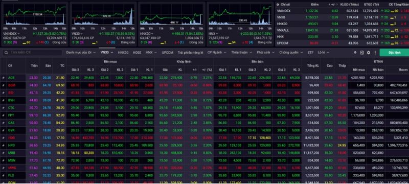 Kết phiên giao dịch ngày 9/20, VN-Index tăng 8,82 điểm (+0,78%) lên mức 1.137,36 điểm