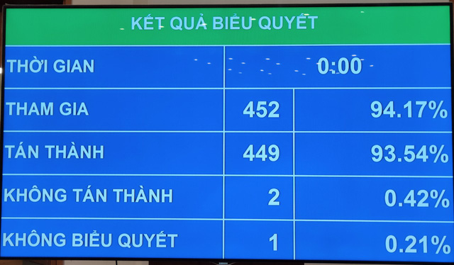 Phó Thủ tướng Trịnh Đình Dũng, Bộ trưởng GD&DT Phùng Xuân Nhạ và nhiều Bộ trưởng, trưởng ngành chính thức được Quốc hội miễn nhiệm - Ảnh 2.