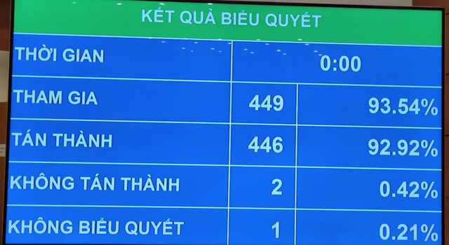 Phó Thủ tướng Trịnh Đình Dũng, Bộ trưởng GD&DT Phùng Xuân Nhạ và nhiều Bộ trưởng, trưởng ngành chính thức được Quốc hội miễn nhiệm - Ảnh 3.