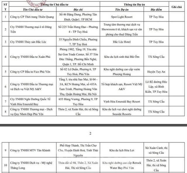  Phú Yên công khai 40 dự án bất động sản không nghiêm túc báo cáo tiến độ xây dựng - Ảnh 2.