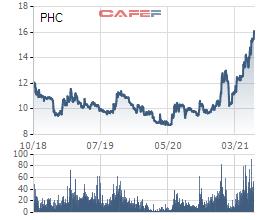 Phục Hưng Holdings (PHC) dự kiến phát hành gần 25 triệu cổ phiếu trả cổ tức và chào bán cổ phiếu ra công chúng - Ảnh 1. Phục Hưng Holdings (PHC) dự kiến phát hành gần 25 triệu cổ phiếu trả cổ tức và chào bán cổ phiếu ra công chúng - Ảnh 1.