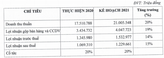 PNJ tăng cổ tức năm 2020 lên 20%, đặt kế hoạch lợi nhuận 1.230 tỷ đồng trong năm 2021 - Ảnh 1.