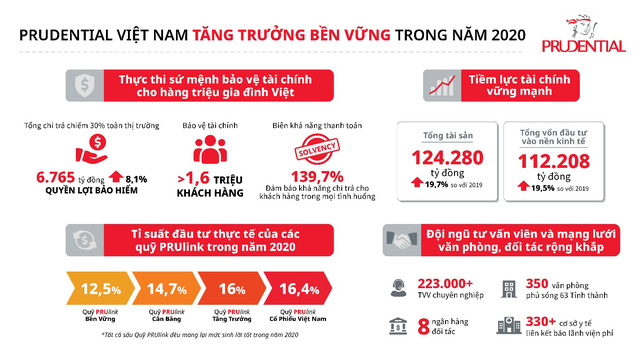 Prudential tăng trưởng bền vững, chi trả quyền lợi bảo hiếm chiếm gần 30% toàn ngành - Ảnh 1.