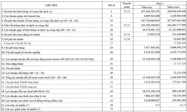 PSE: Quý 1 lãi 10,5 tỷ đồng, vượt 31% kế hoạch cả năm 2021 - Ảnh 1. PSE: Quý 1 lãi 10,5 tỷ đồng, vượt 31% kế hoạch cả năm 2021 - Ảnh 1.