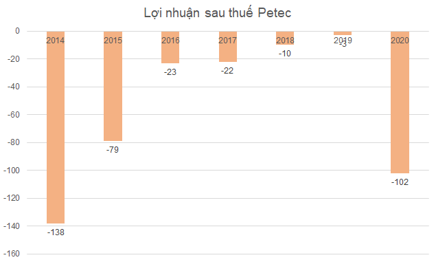 PV Oil muốn thoái hết khoản đầu tư vào Petec trị giá gần 1.700 tỷ đồng - Ảnh 1.