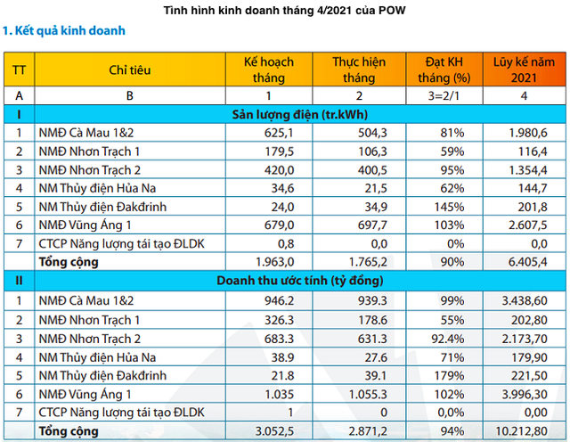 PV Power (POW) đạt 10.213 tỷ doanh thu sau 4 tháng, thực hiện 36% chỉ tiêu năm 2021 - Ảnh 1. PV Power (POW) đạt 10.213 tỷ doanh thu sau 4 tháng, thực hiện 36% chỉ tiêu năm 2021 - Ảnh 1.