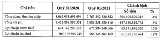 PV Power (POW): Quý 1 lãi sau thuế đạt 566 tỷ đồng, tăng 12% so với cùng kỳ - Ảnh 1. PV Power (POW): Quý 1 lãi sau thuế đạt 566 tỷ đồng, tăng 12% so với cùng kỳ - Ảnh 1.