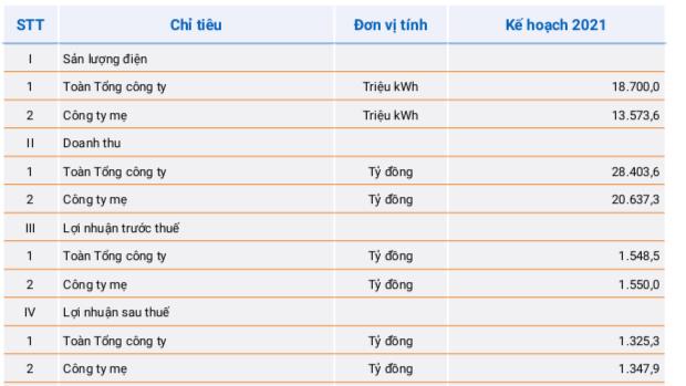 PV Power (POW): Quý 1 lãi sau thuế đạt 566 tỷ đồng, tăng 12% so với cùng kỳ - Ảnh 2. PV Power (POW): Quý 1 lãi sau thuế đạt 566 tỷ đồng, tăng 12% so với cùng kỳ - Ảnh 2.