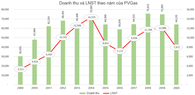 PVGas (GAS) chốt danh sách cổ đông chi hơn 5.700 tỷ đồng trả cổ tức năm 2020 tỷ lệ 30% - Ảnh 1. PVGas (GAS) chốt danh sách cổ đông chi hơn 5.700 tỷ đồng trả cổ tức năm 2020 tỷ lệ 30% - Ảnh 1.