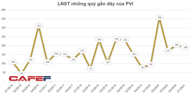 PVI báo lãi quý 1 gấp đôi cùng kỳ, lên 190 tỷ đồng - Ảnh 3. PVI báo lãi quý 1 gấp đôi cùng kỳ, lên 190 tỷ đồng - Ảnh 3.